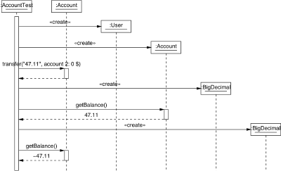generated sequence diagram generated sequence diagram
